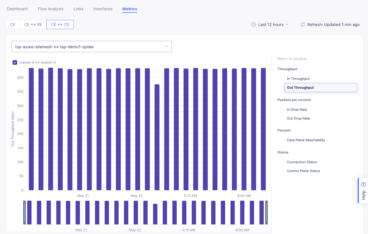 Figure: Site Performance Metrics CE-CE