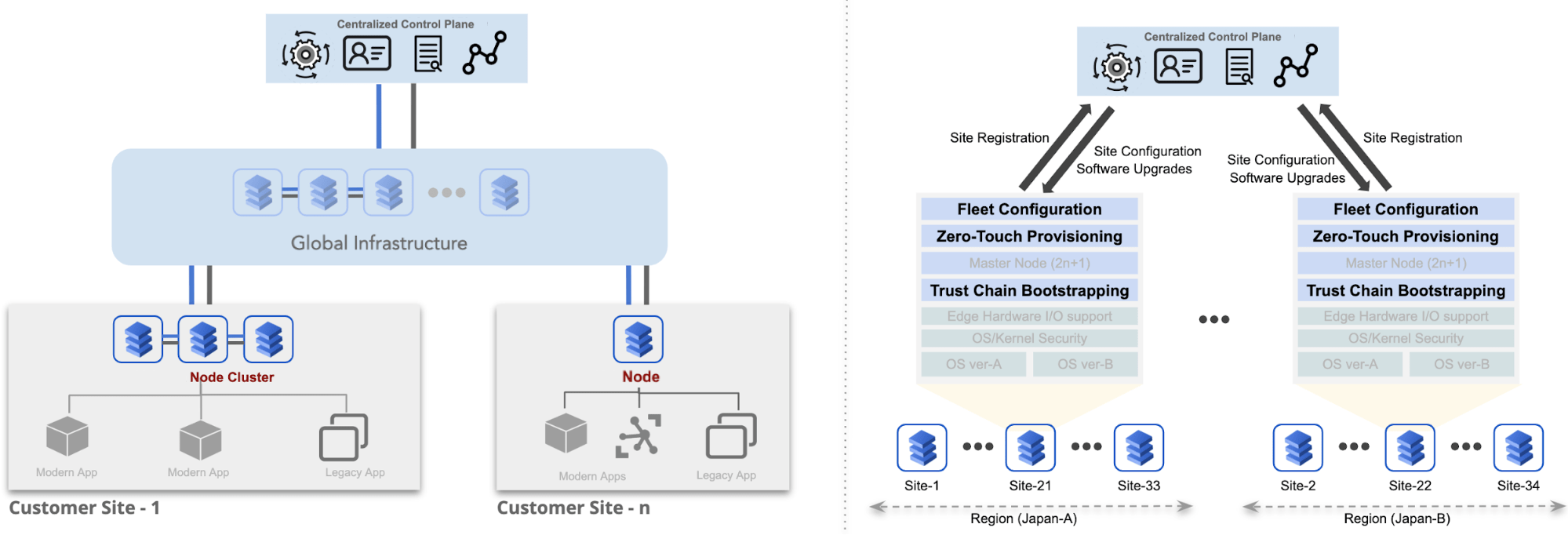 Figure: Fleet and Network Policy