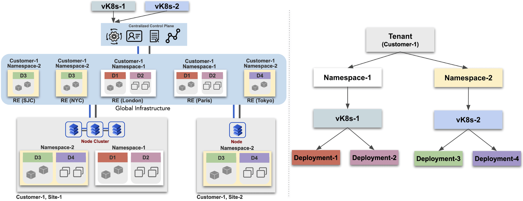 Figure: Multiple Deployments Using vK8s