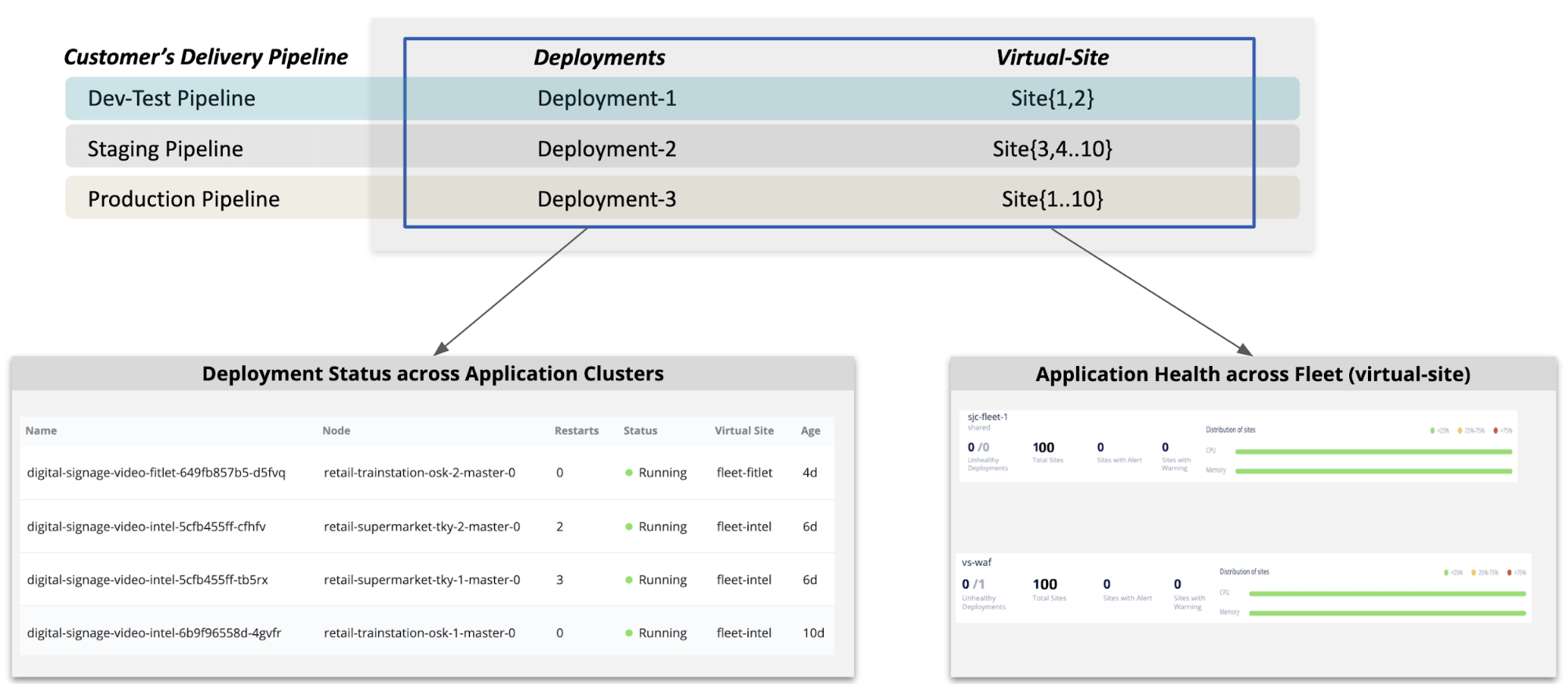 Figure: Continuous Verification of App and Health