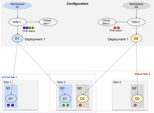 Figure: Depolyment Using vK8s