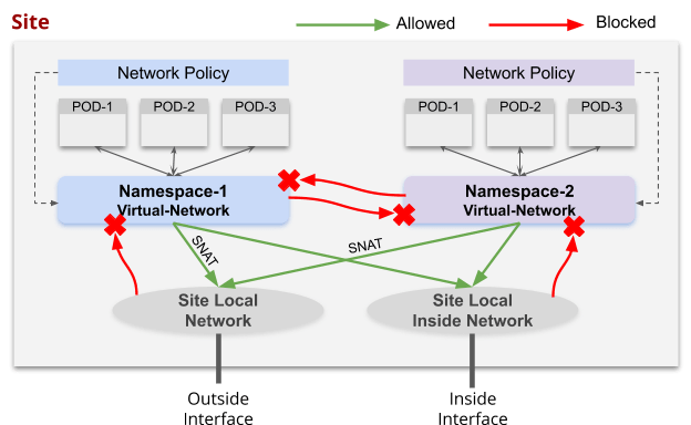 Figure: Network Connectivity and Communication for Pods