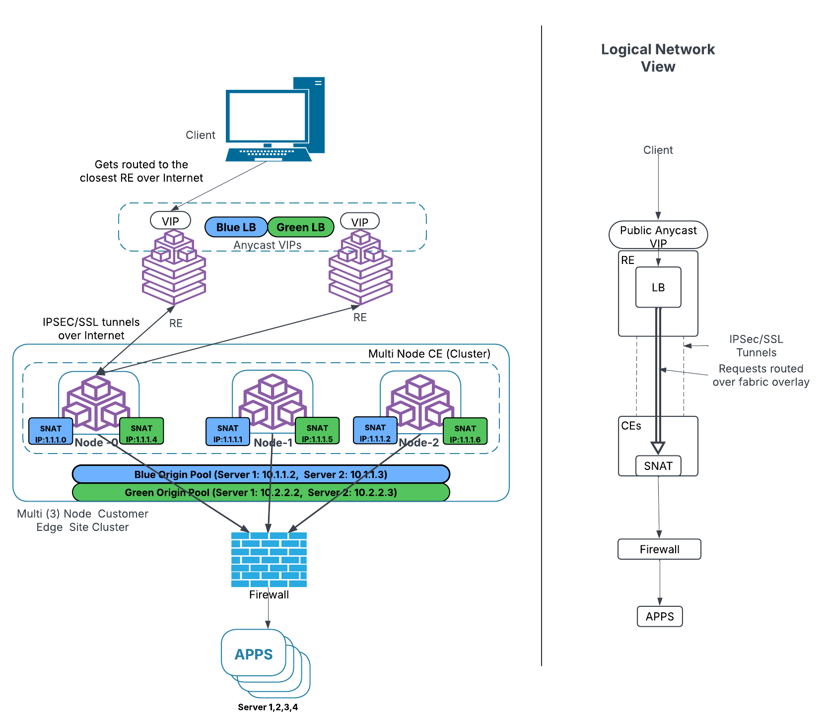 Figure: Three-Node CE Cluster Example