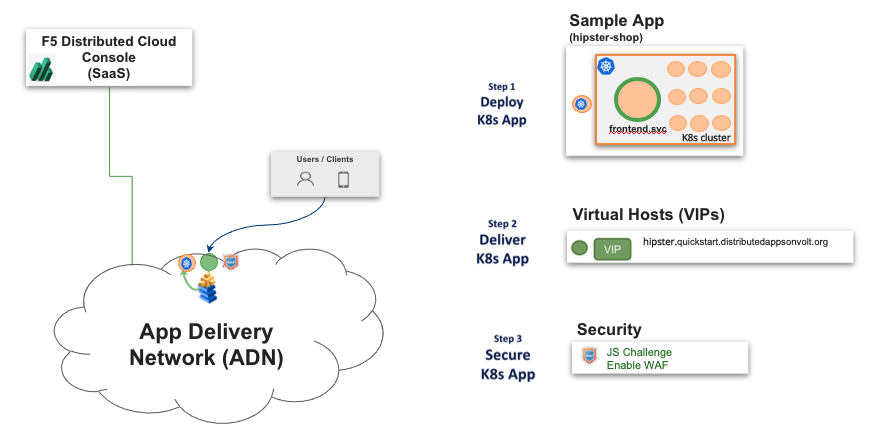 Figure: Network Edge Applications Sample Topology