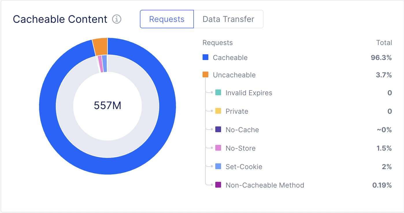Figure: Cacheability Widget - Requests Tab