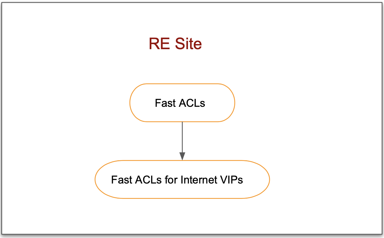 Figure:Fast ACL Configuration Sequence For RE Site
