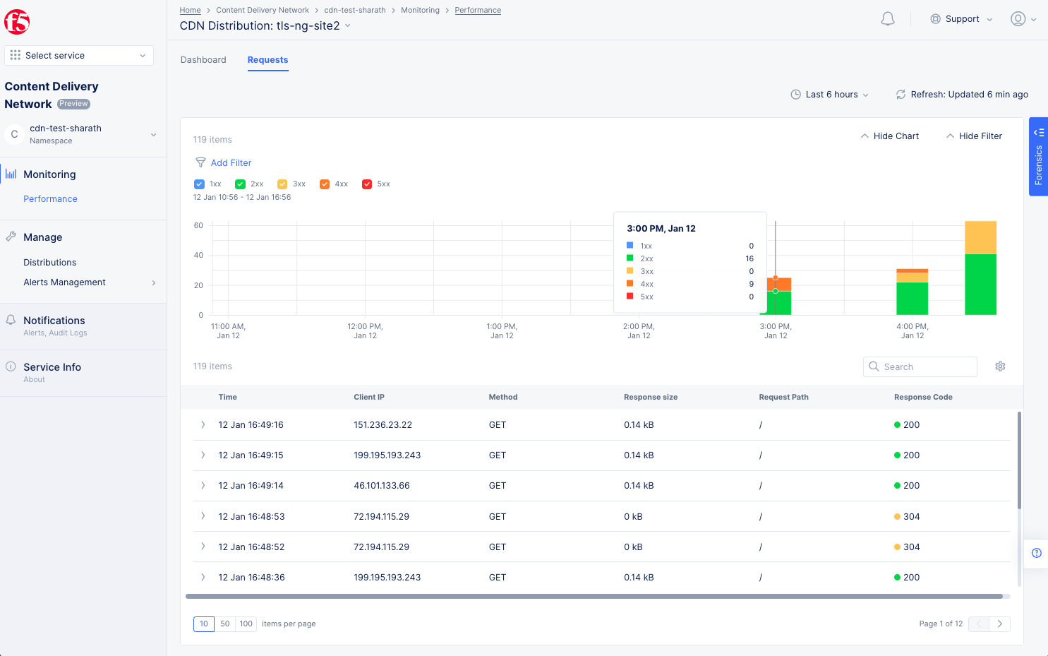 Figure: Distribution Monitoring Requests