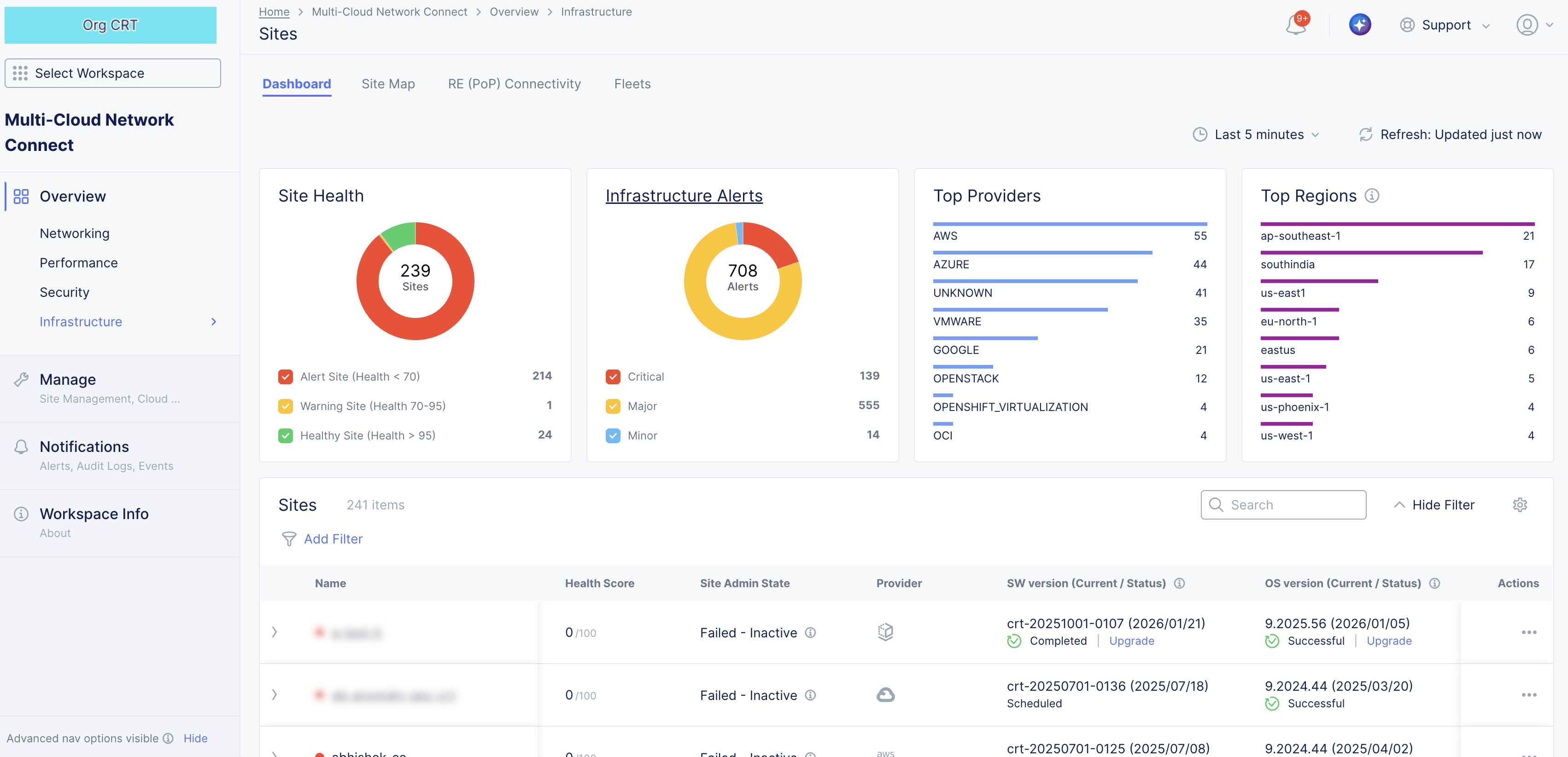 Figure: Sites Dashboard