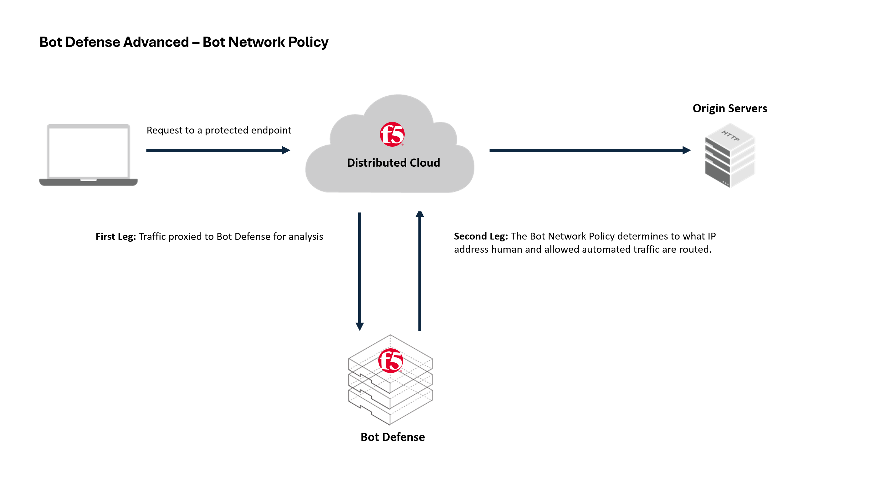 Figure: Bot Network Policy