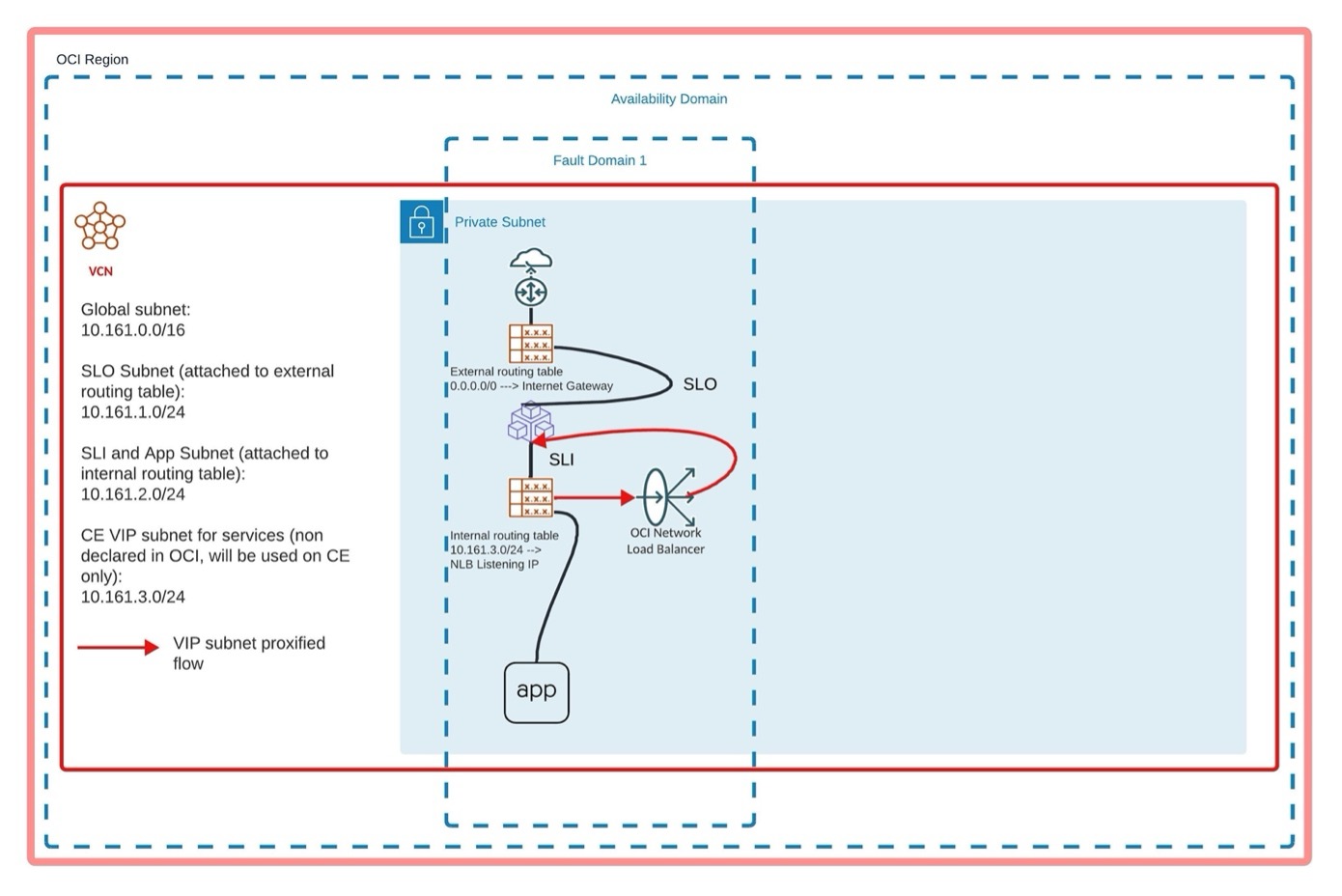 Figure: Solution Topology